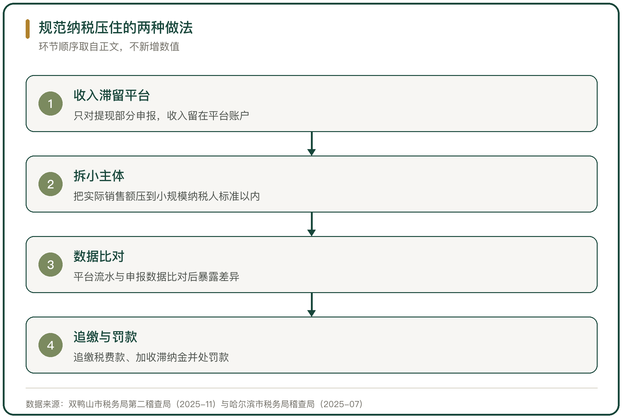 规范纳税压住的两种做法