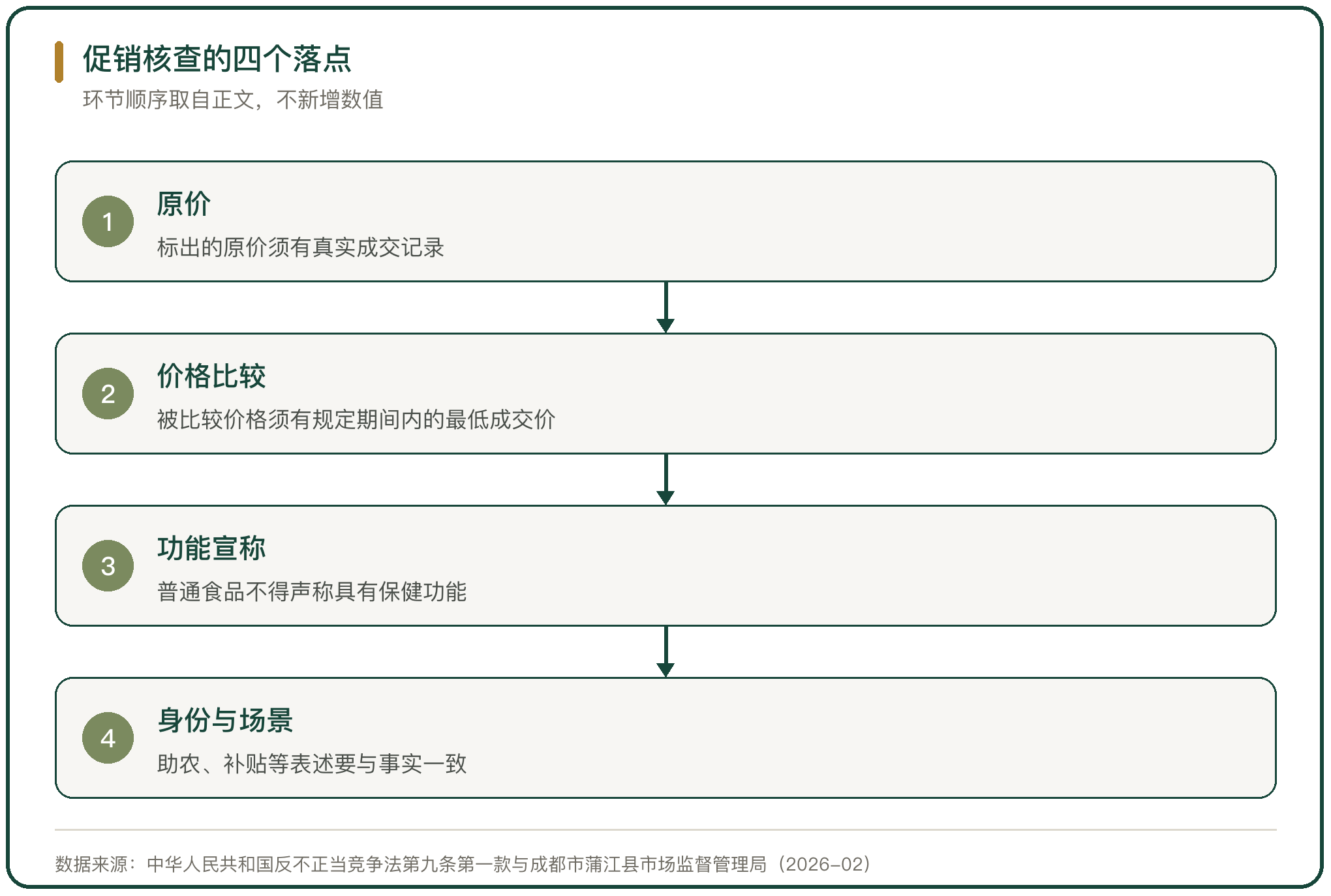 促销核查的四个落点