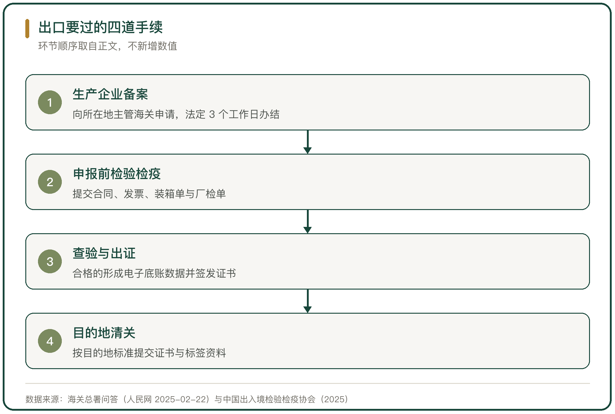 出口要过的四道手续