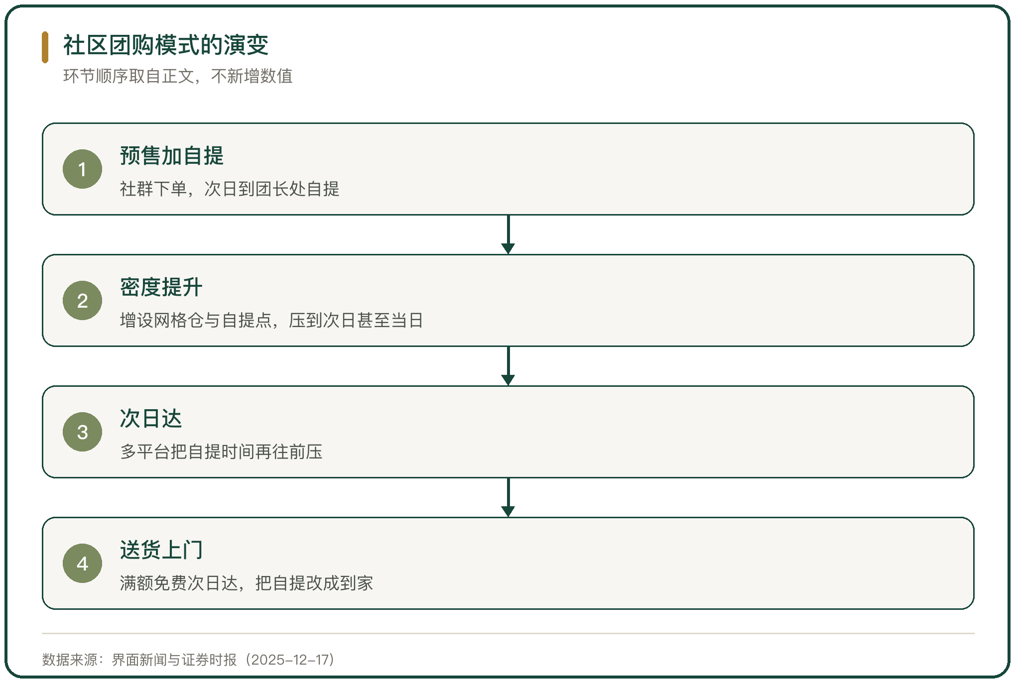 社区团购模式的演变