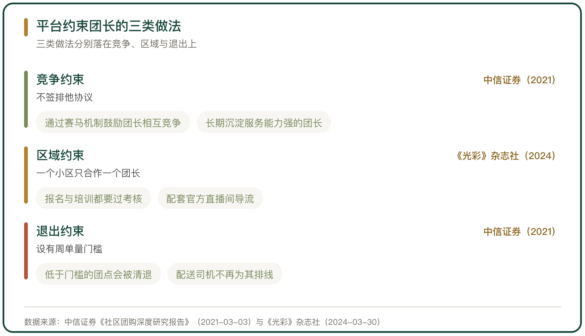 平台约束团长的三类做法