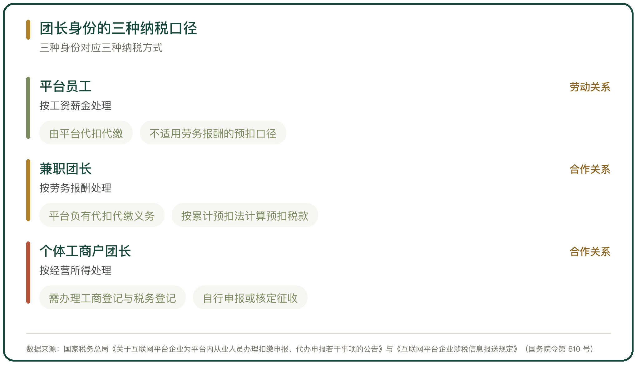 团长身份的三种纳税口径