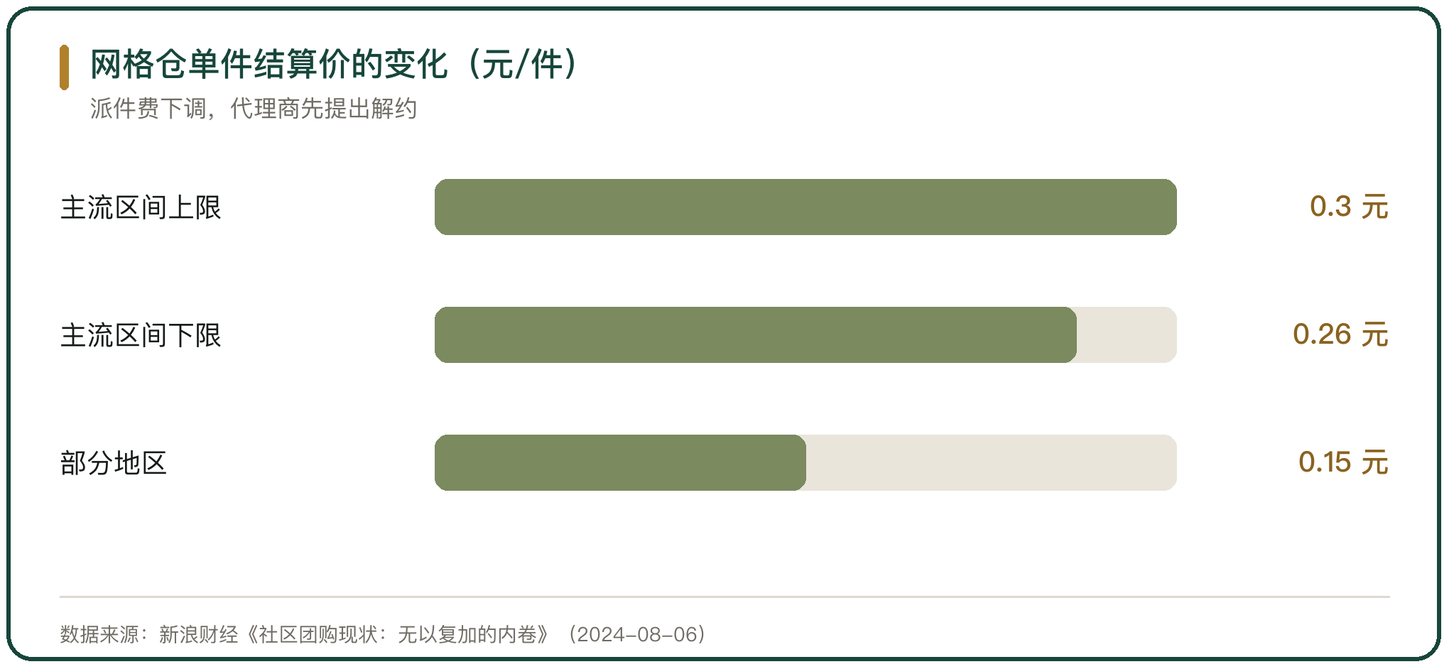 网格仓单件结算价的变化（元/件）