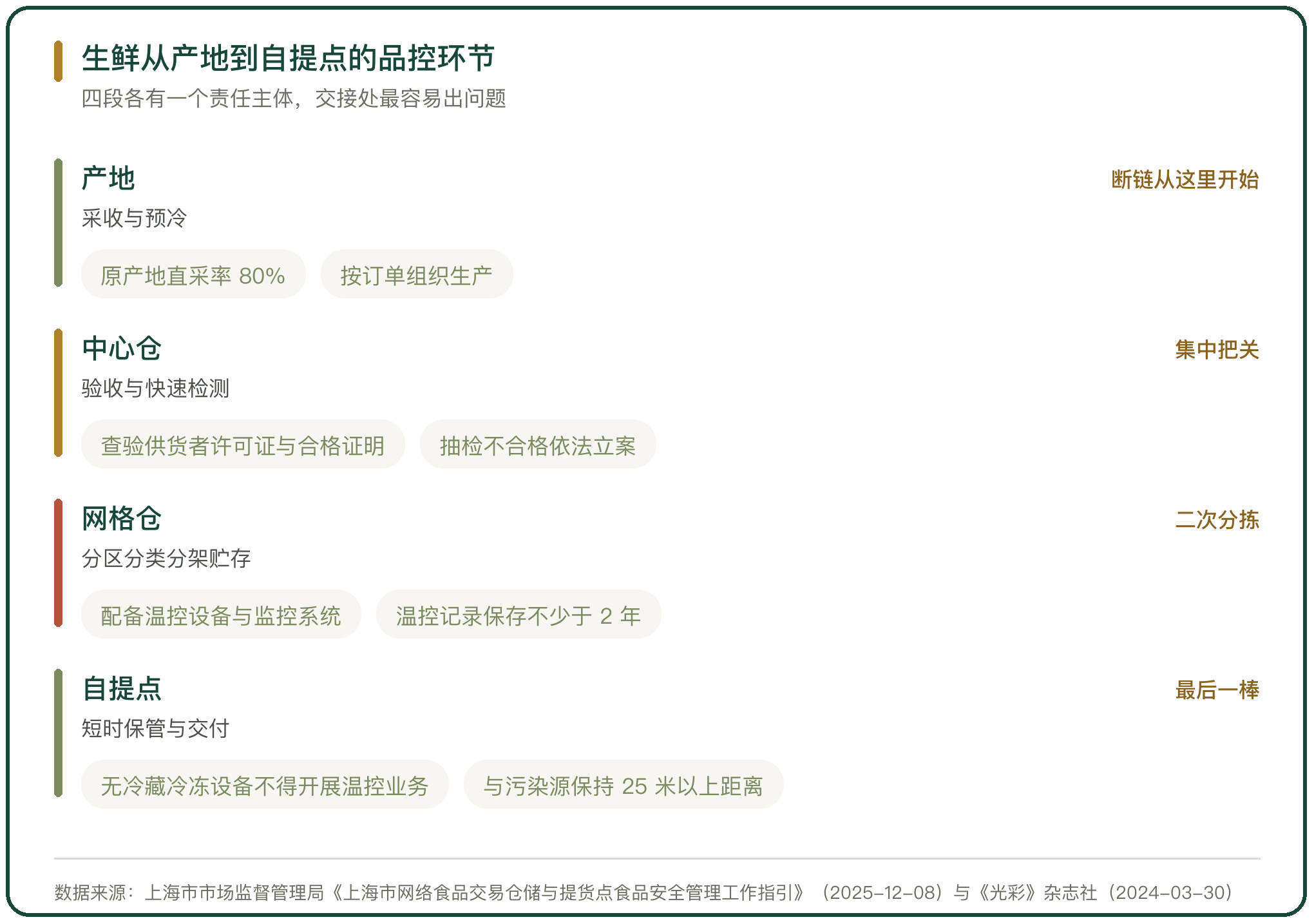 生鲜从产地到自提点的品控环节