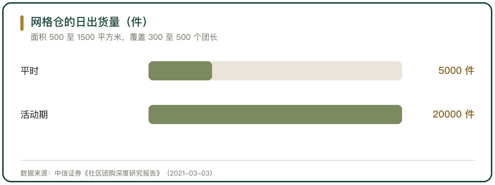 网格仓的日出货量（件）
