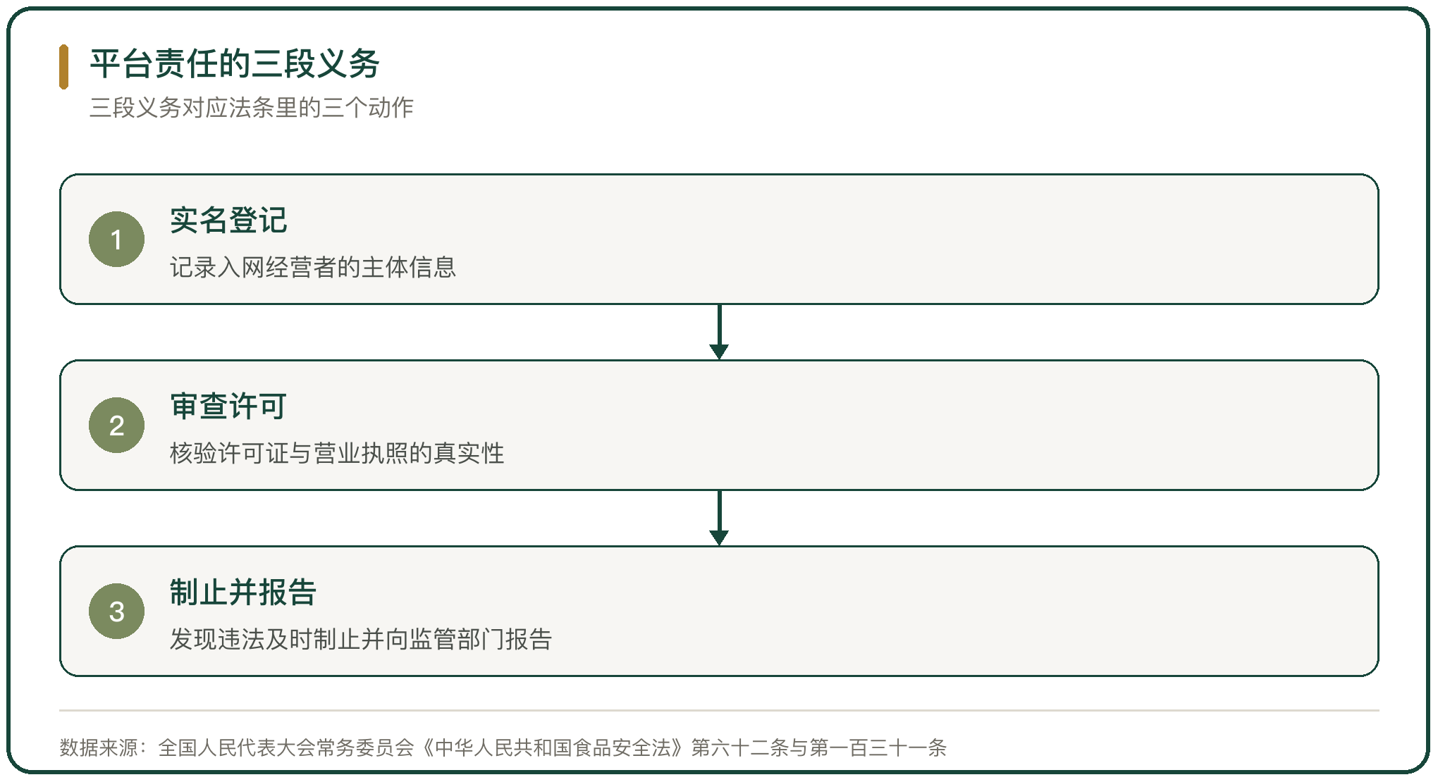 平台责任的三段义务
