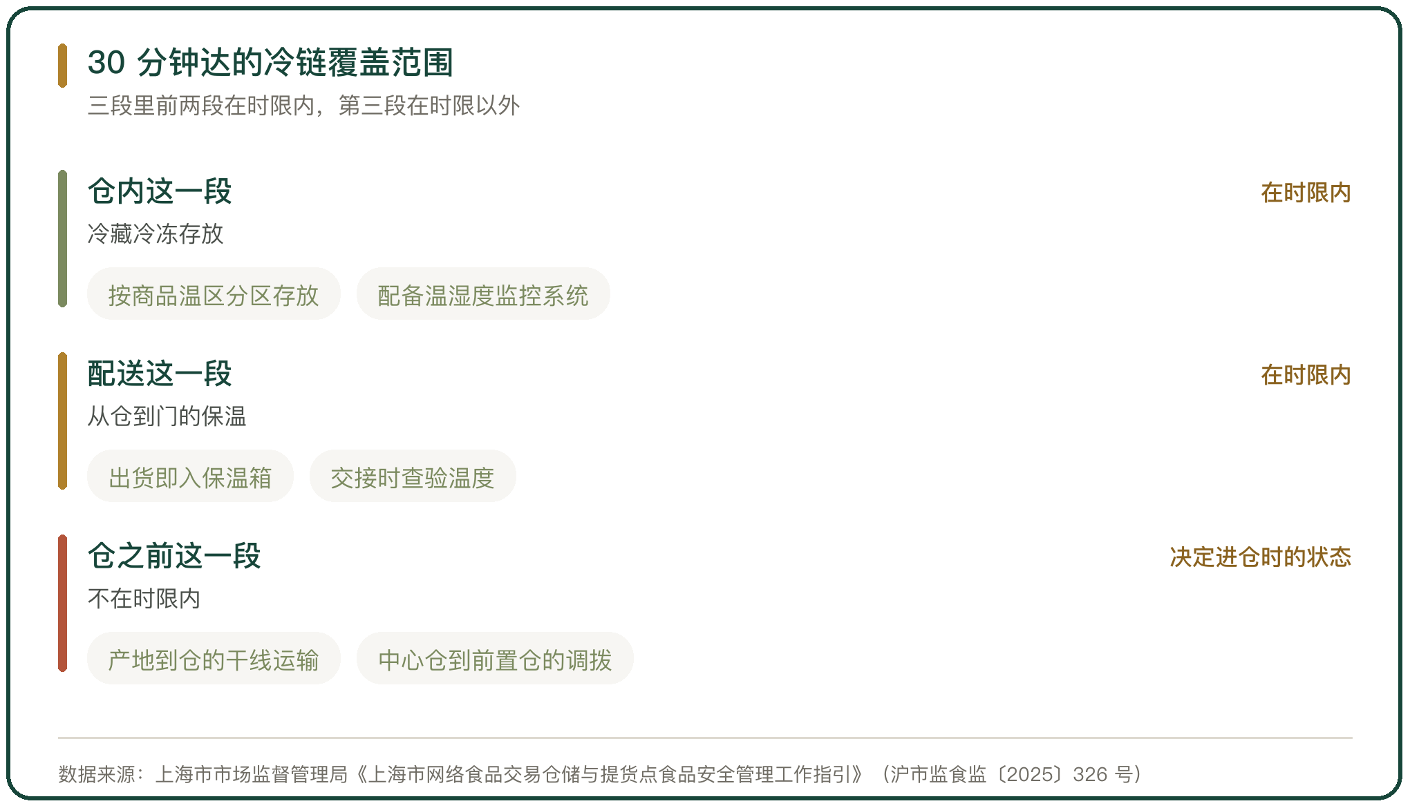 30 分钟达的冷链覆盖范围