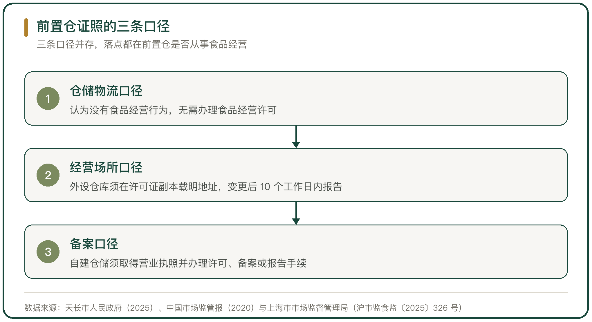 前置仓证照的三条口径