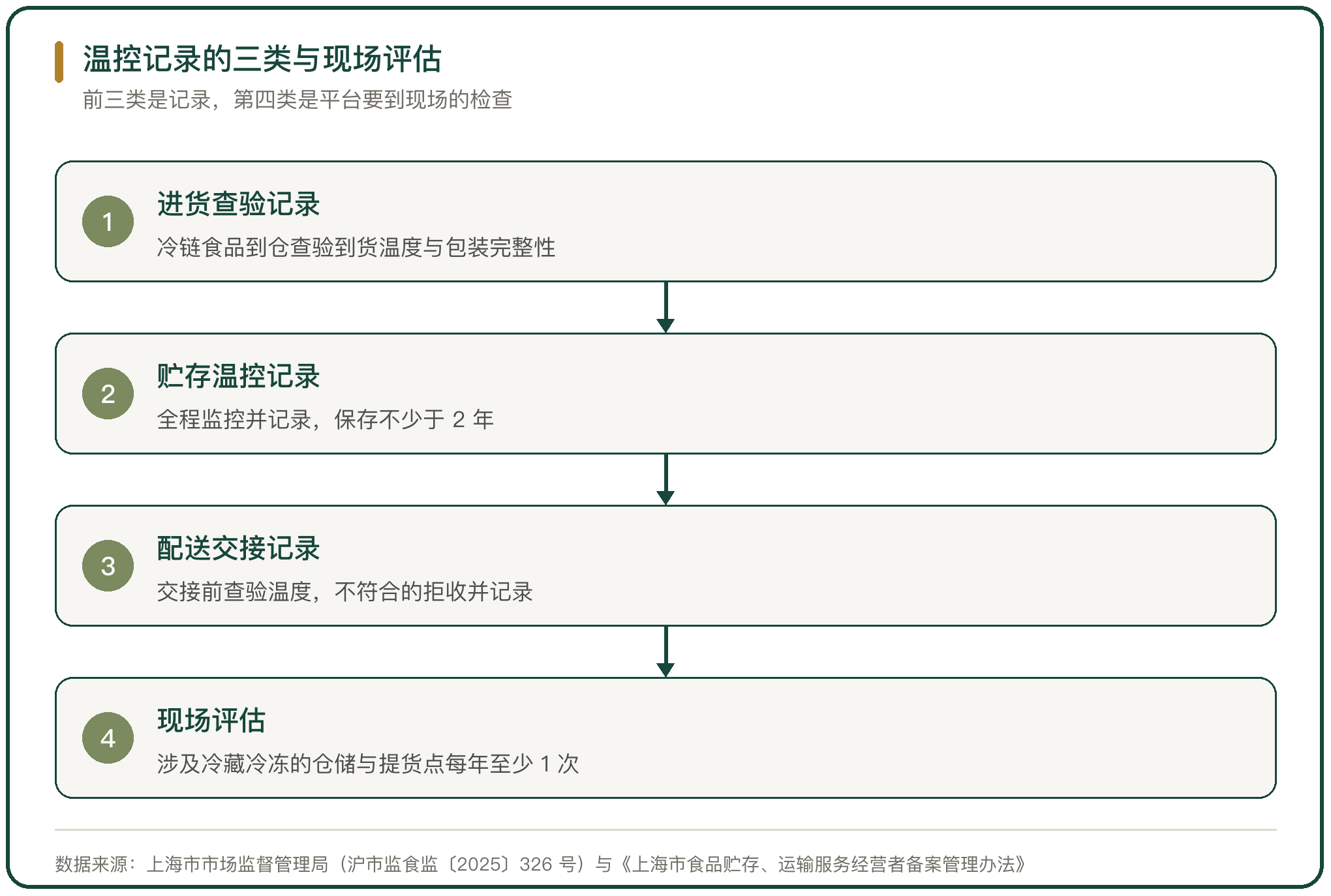 温控记录的三类与现场评估