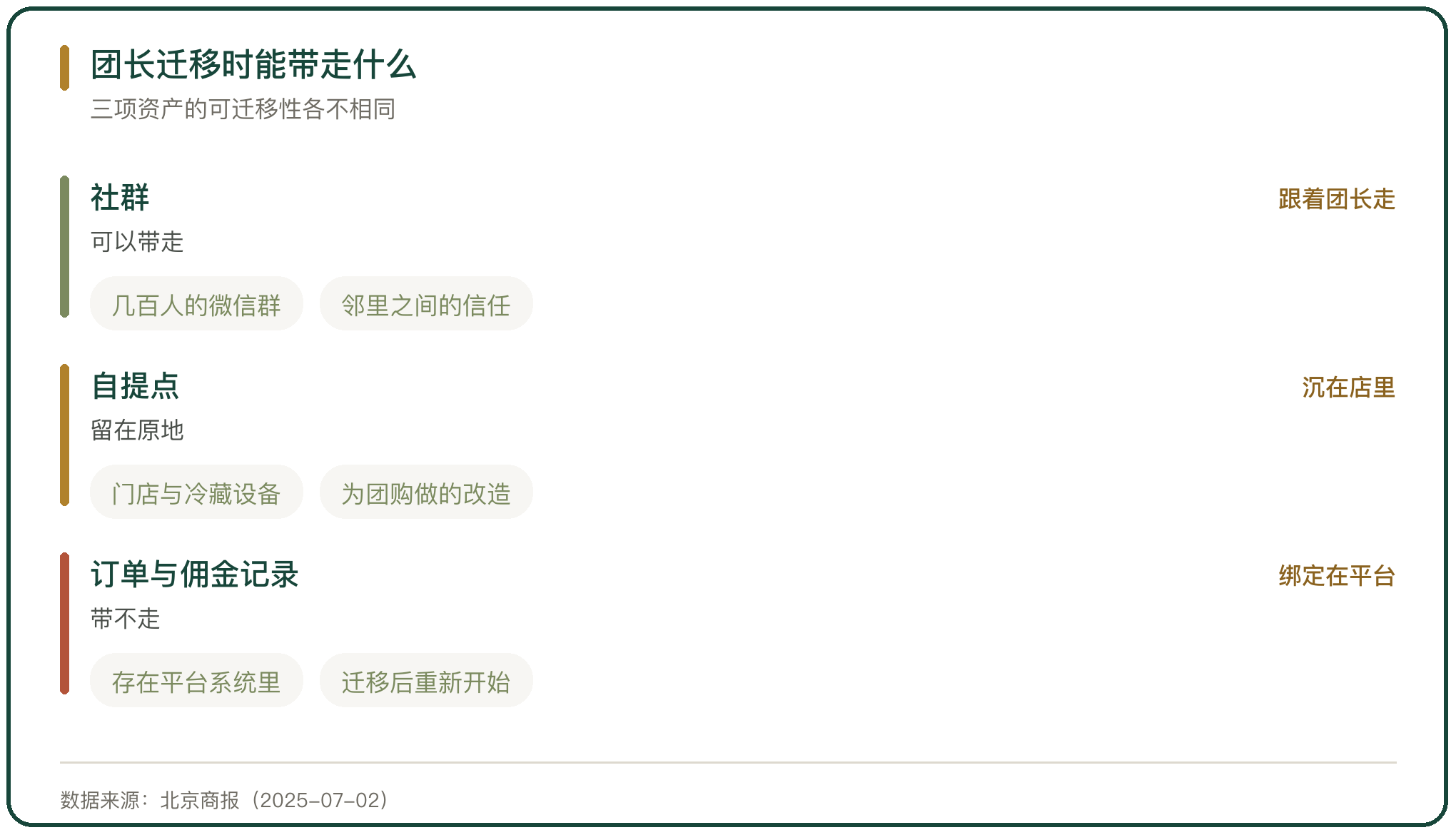 团长迁移时能带走什么