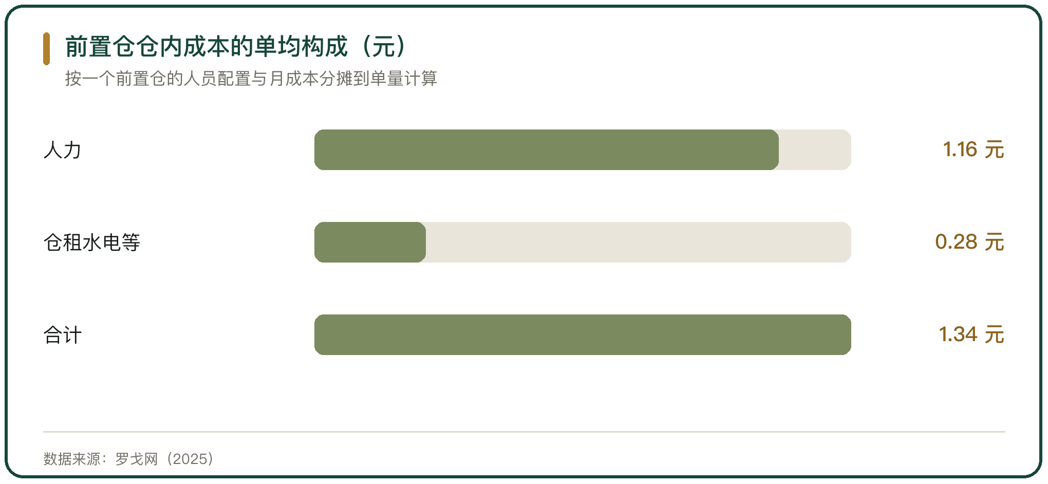 前置仓仓内成本的单均构成（元）