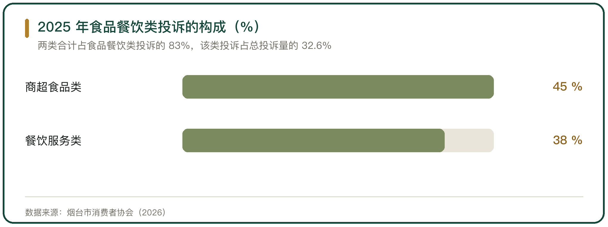 2025 年食品餐饮类投诉的构成（%）