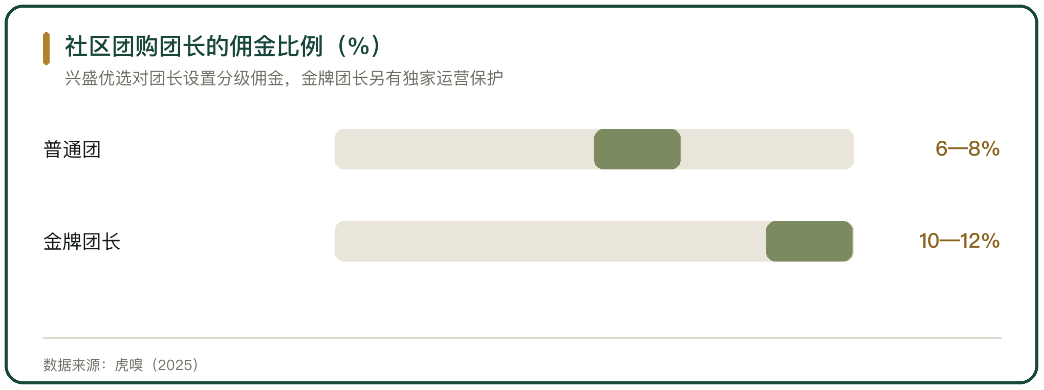 社区团购团长的佣金比例（%）