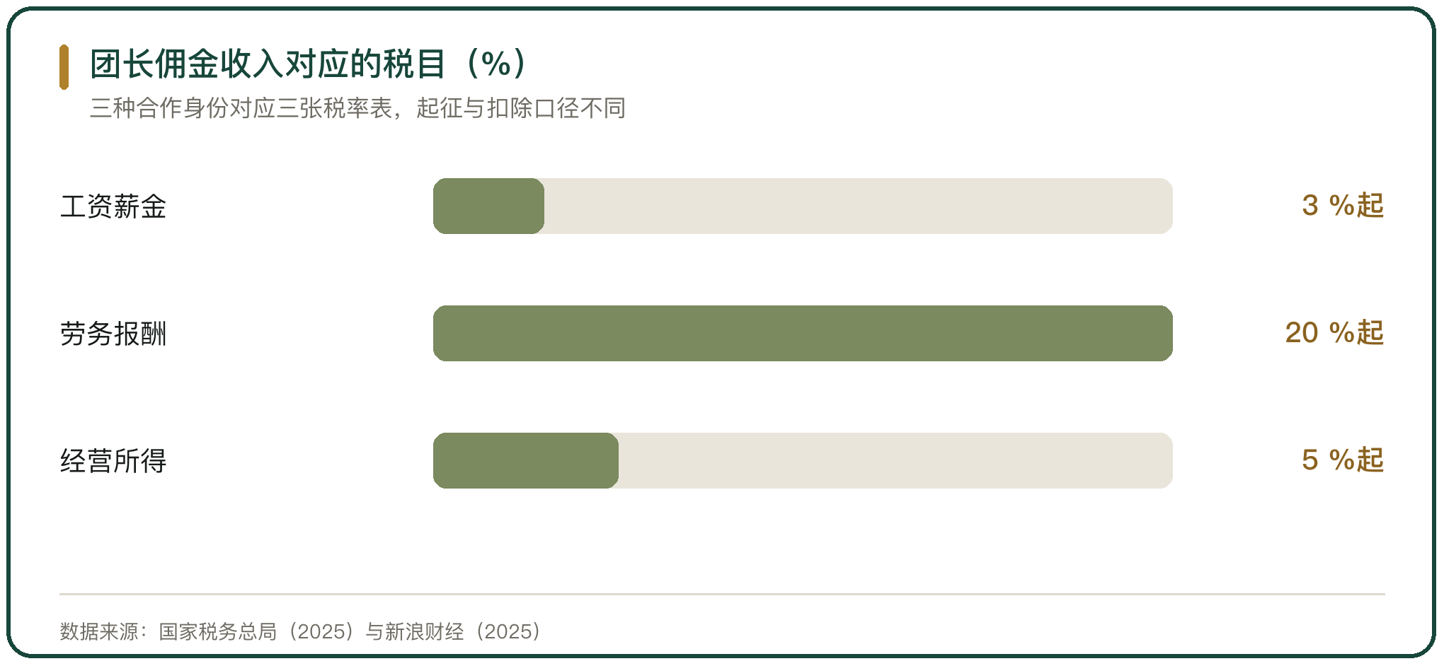 团长佣金收入对应的税目（%）