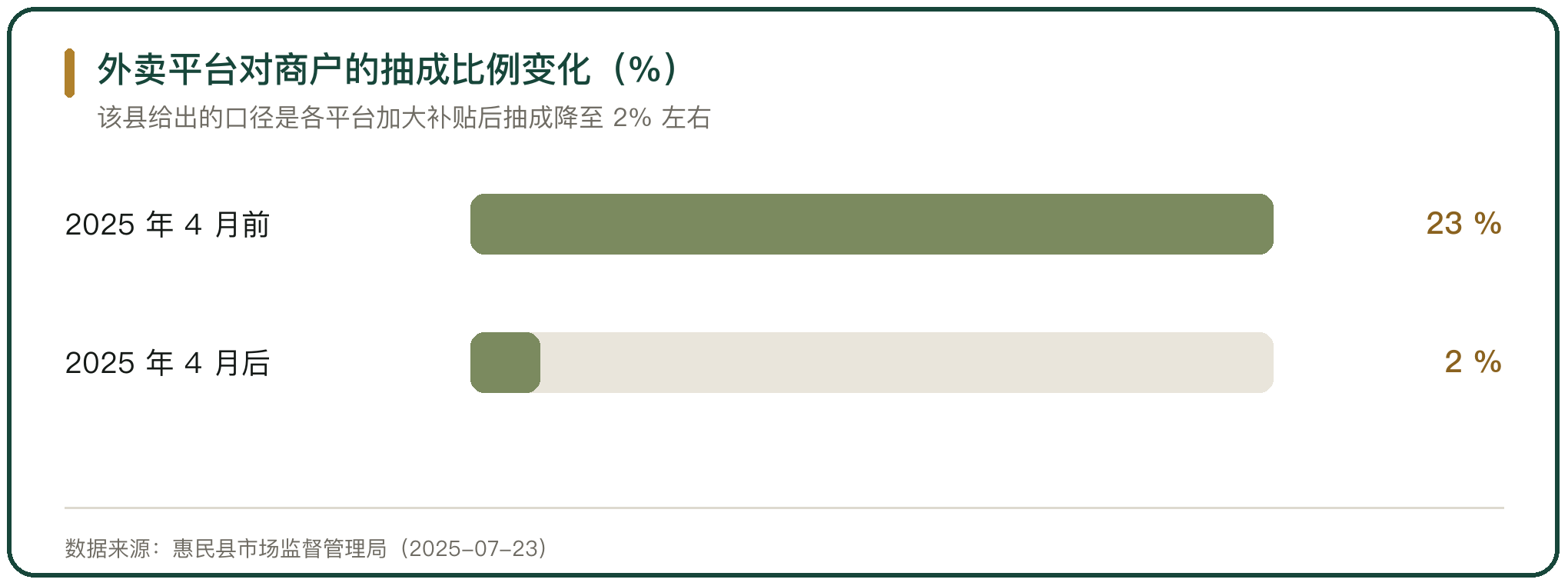 外卖平台对商户的抽成比例变化（%）