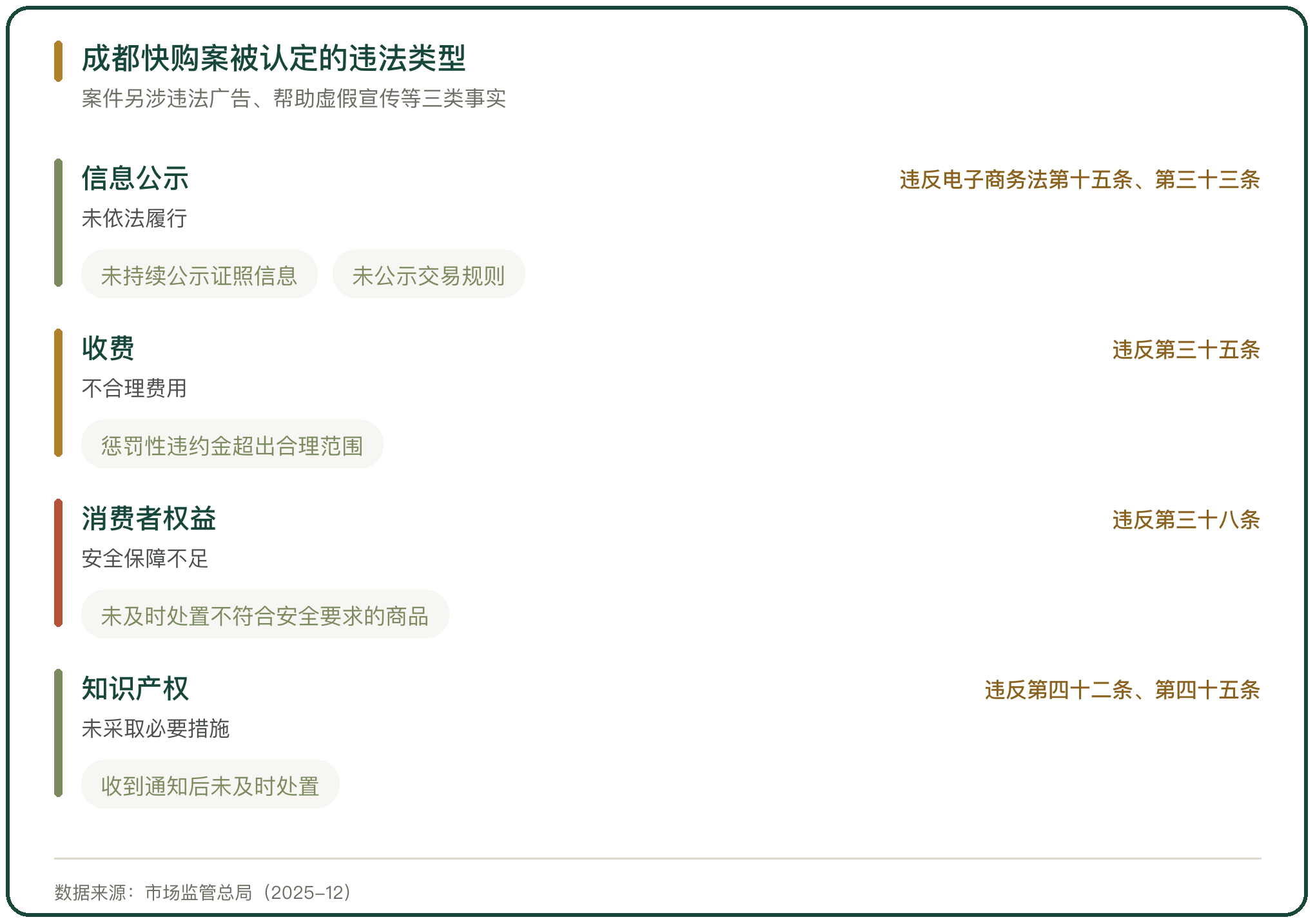 成都快购案被认定的违法类型