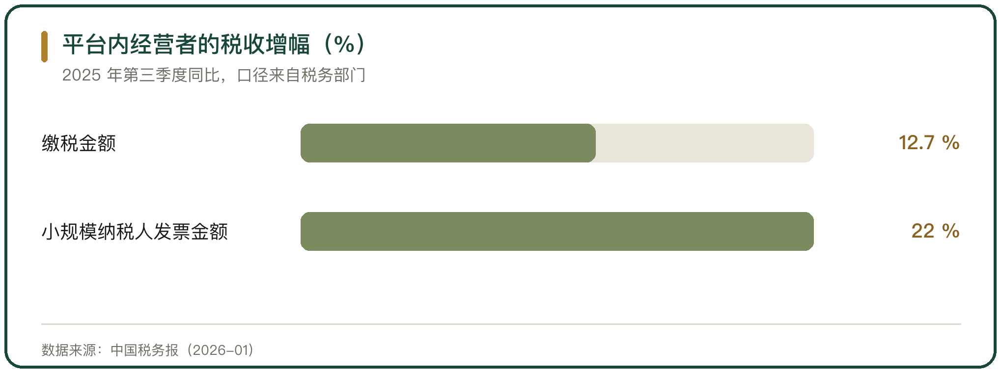 平台内经营者的税收增幅（%）