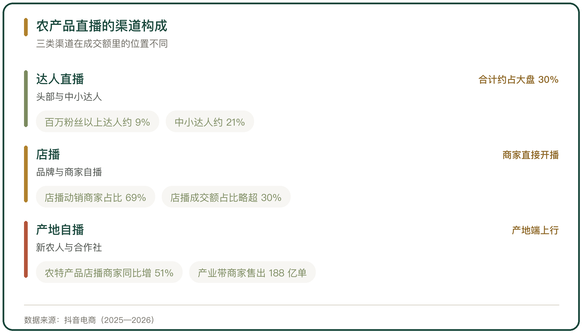 农产品直播的渠道构成