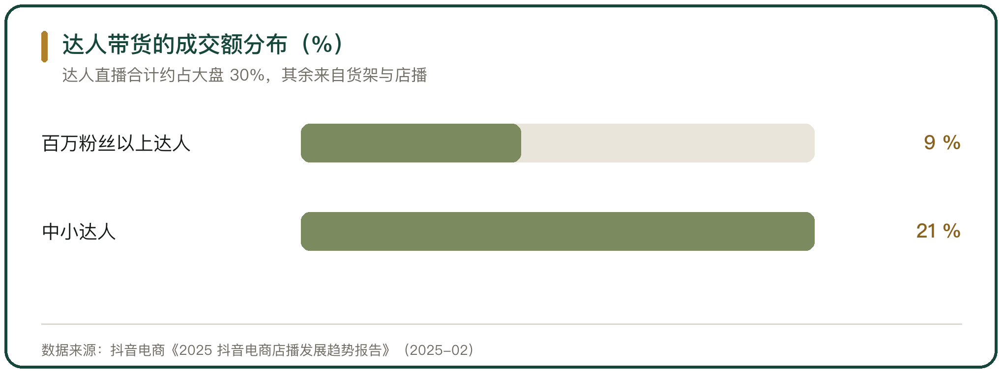 达人带货的成交额分布（%）