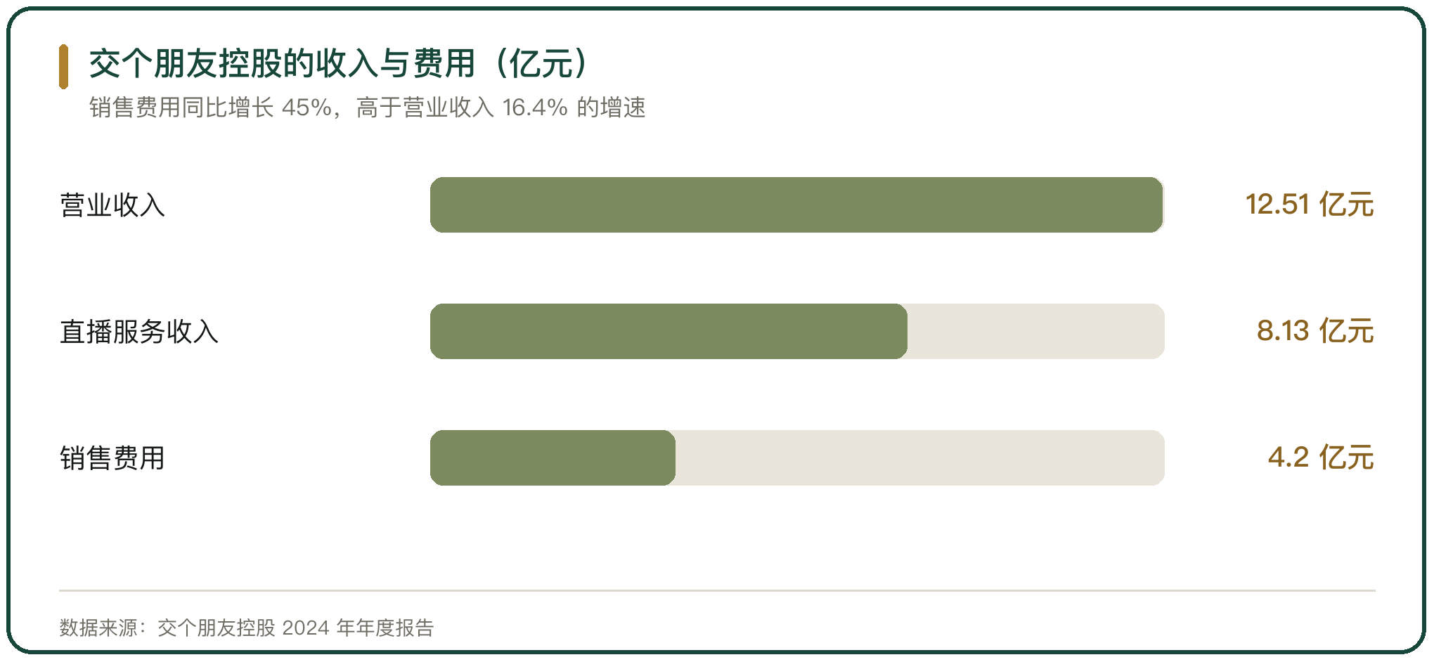 交个朋友控股的收入与费用（亿元）