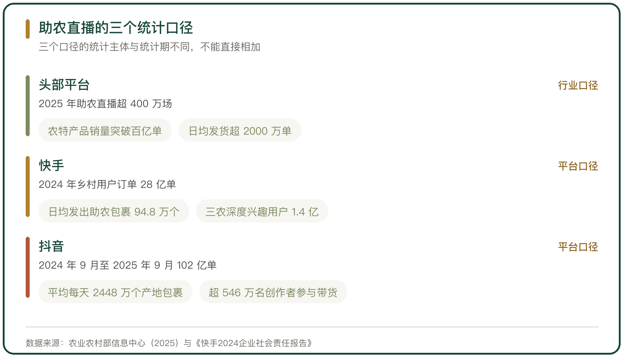 助农直播的三个统计口径