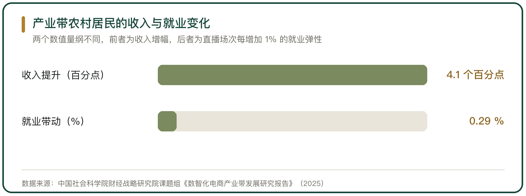 产业带农村居民的收入与就业变化