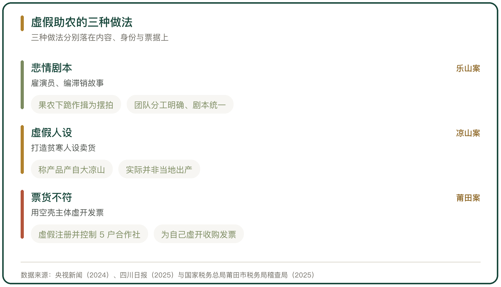 虚假助农的三种做法