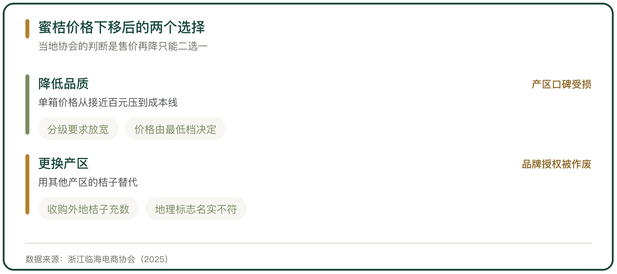 蜜桔价格下移后的两个选择