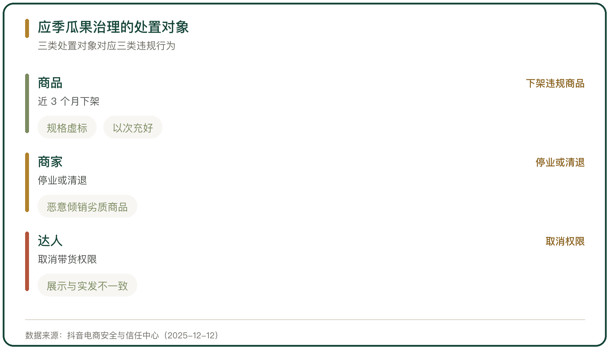 应季瓜果治理的处置对象