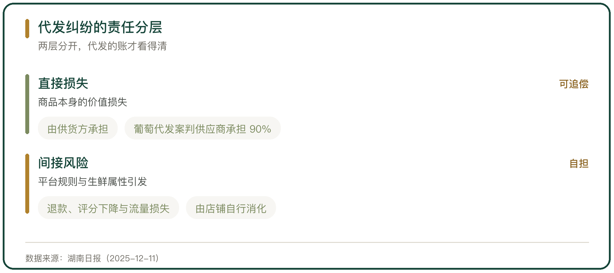 代发纠纷的责任分层