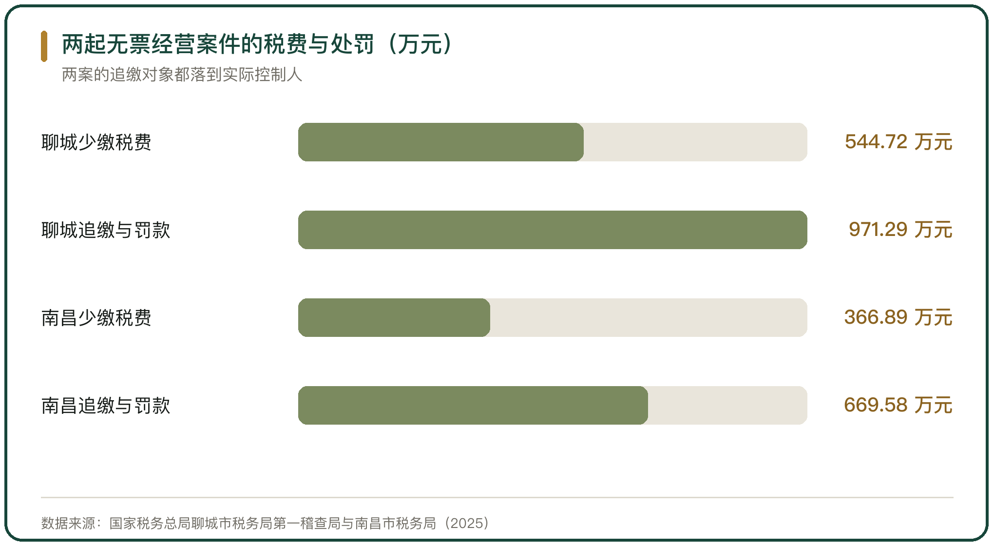 两起无票经营案件的税费与处罚（万元）