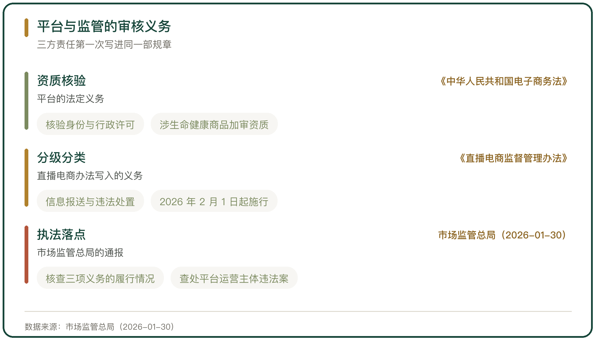 平台与监管的审核义务