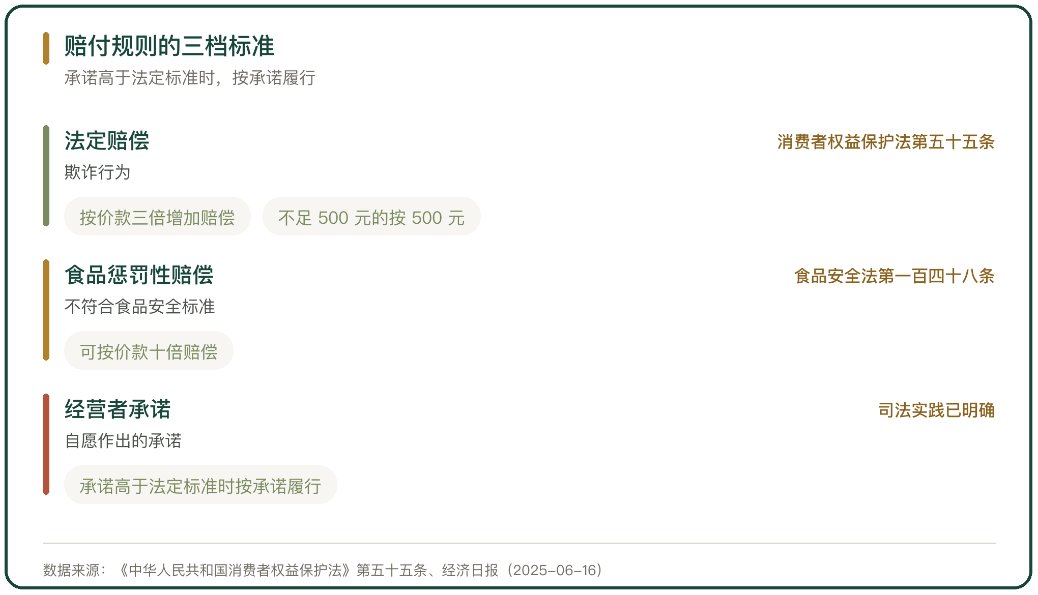 赔付规则的三档标准
