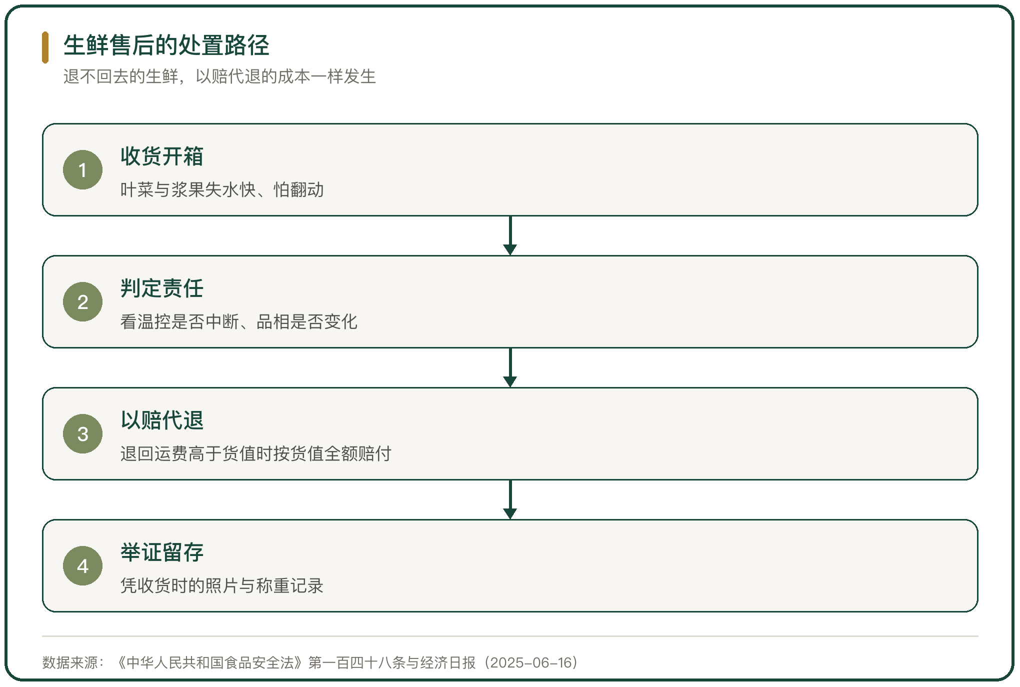 生鲜售后的处置路径