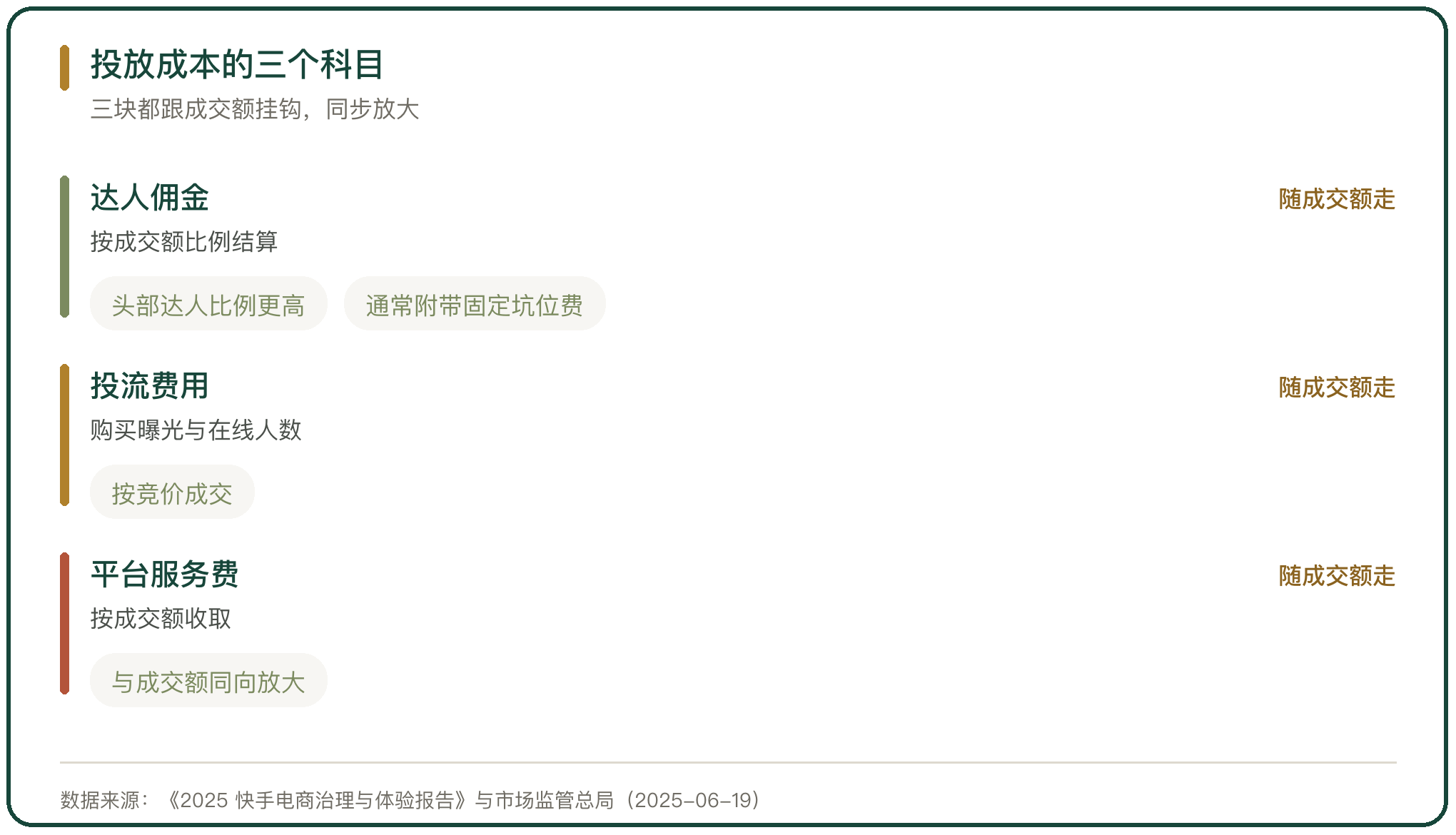 投放成本的三个科目