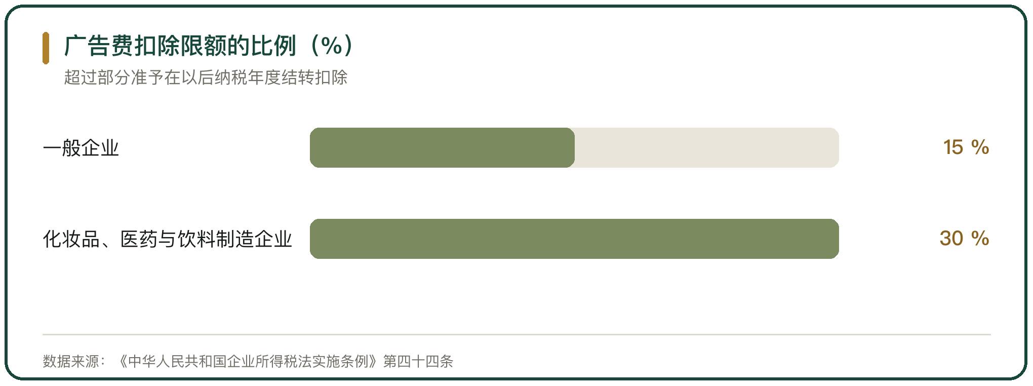 广告费扣除限额的比例（%）