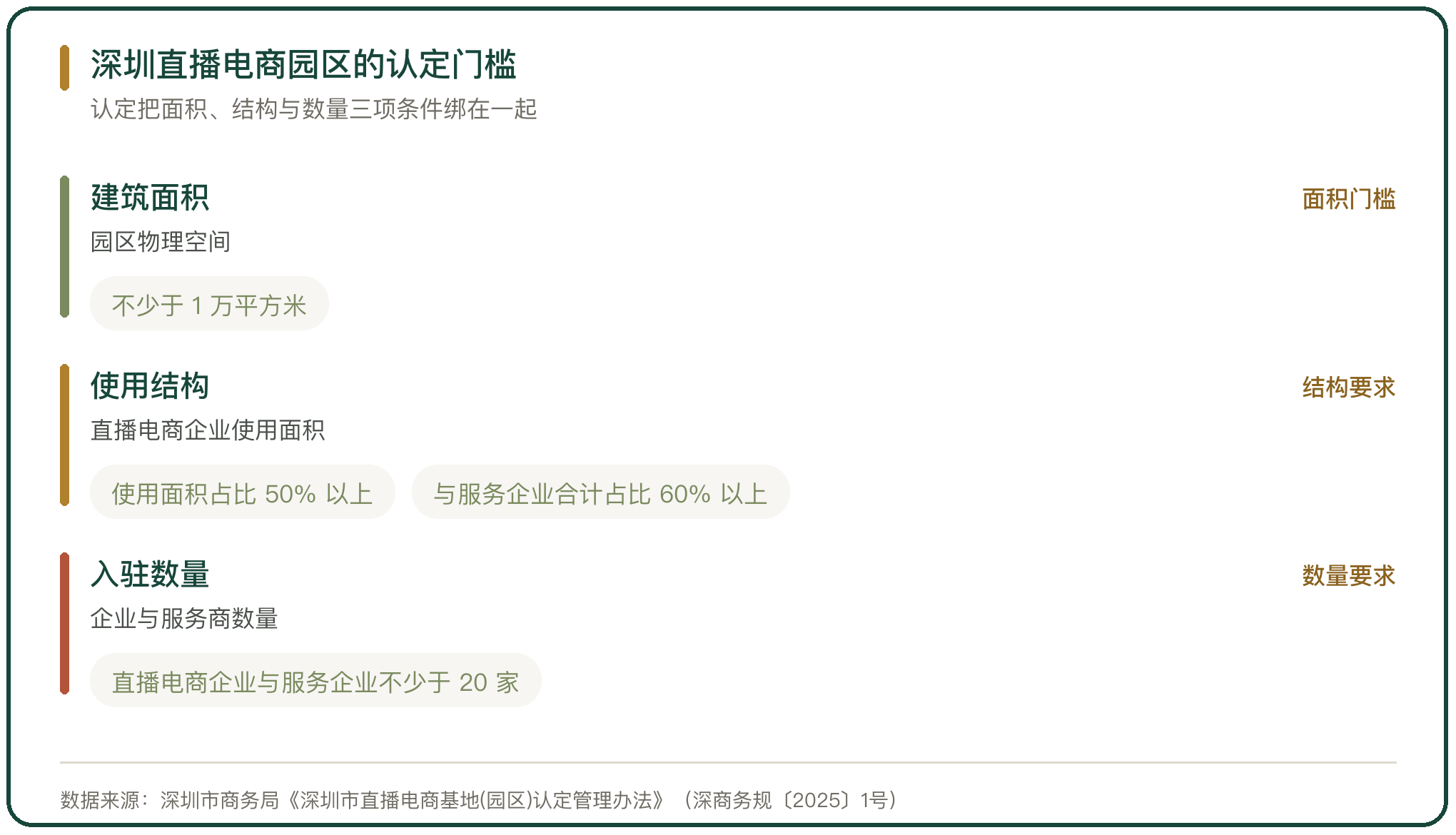 深圳直播电商园区的认定门槛