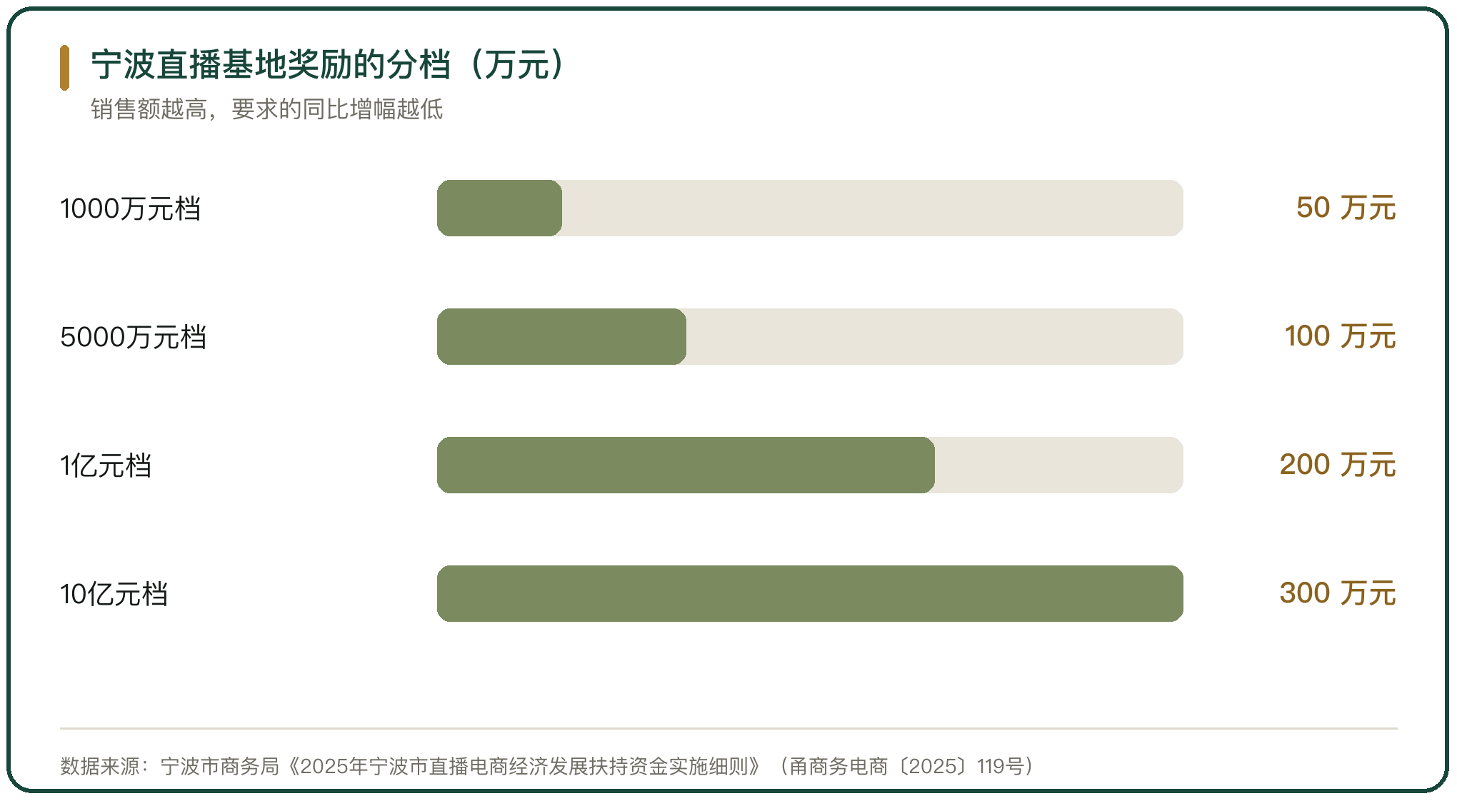 宁波直播基地奖励的分档（万元）