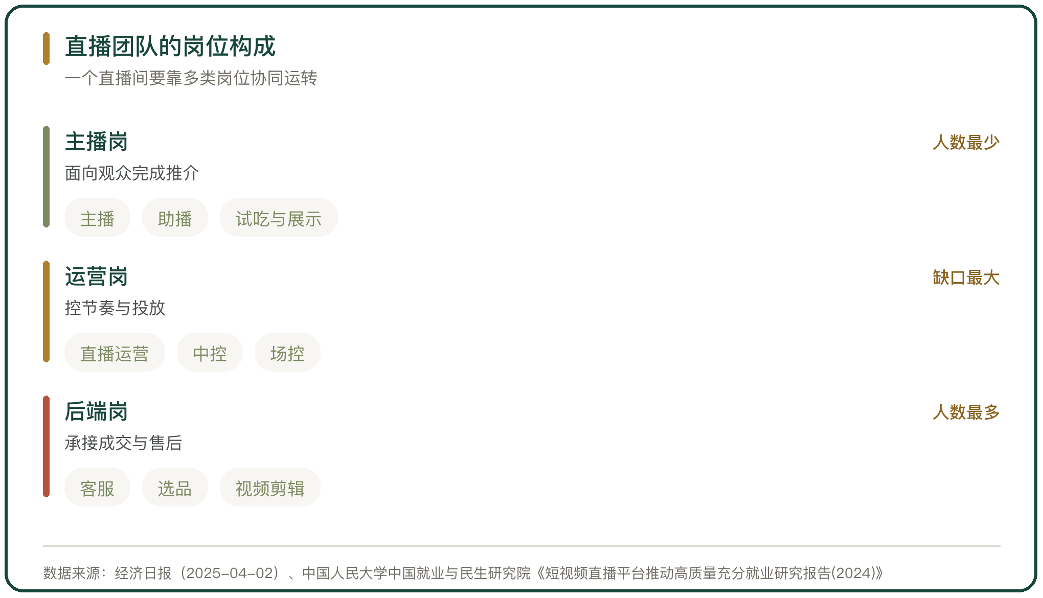 直播团队的岗位构成