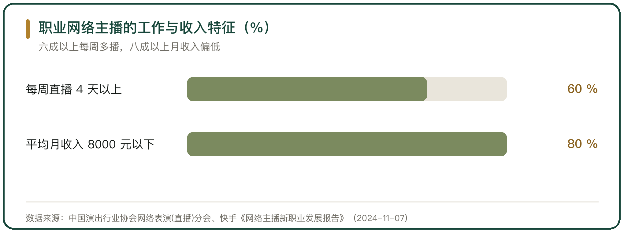 职业网络主播的工作与收入特征（%）