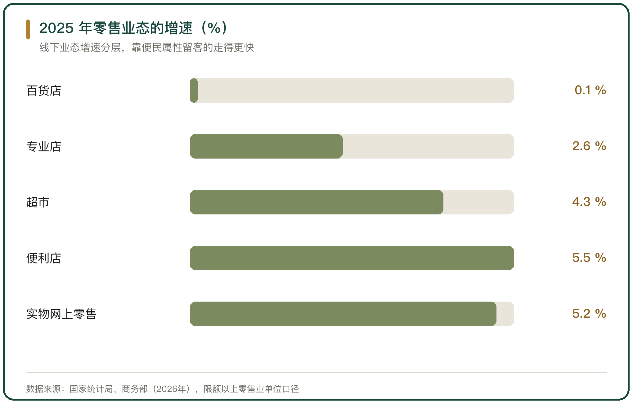 2025 年零售业态的增速（%）