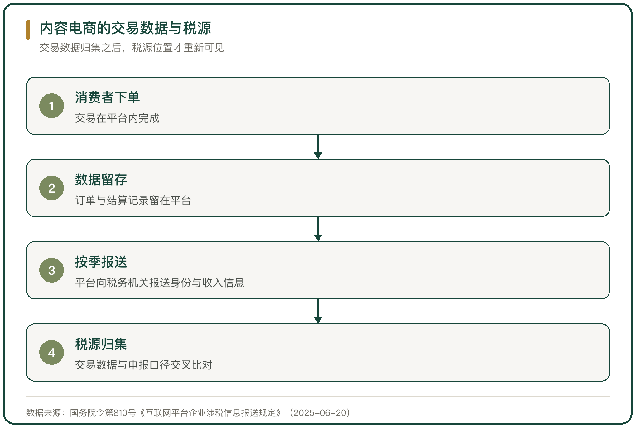 内容电商的交易数据与税源