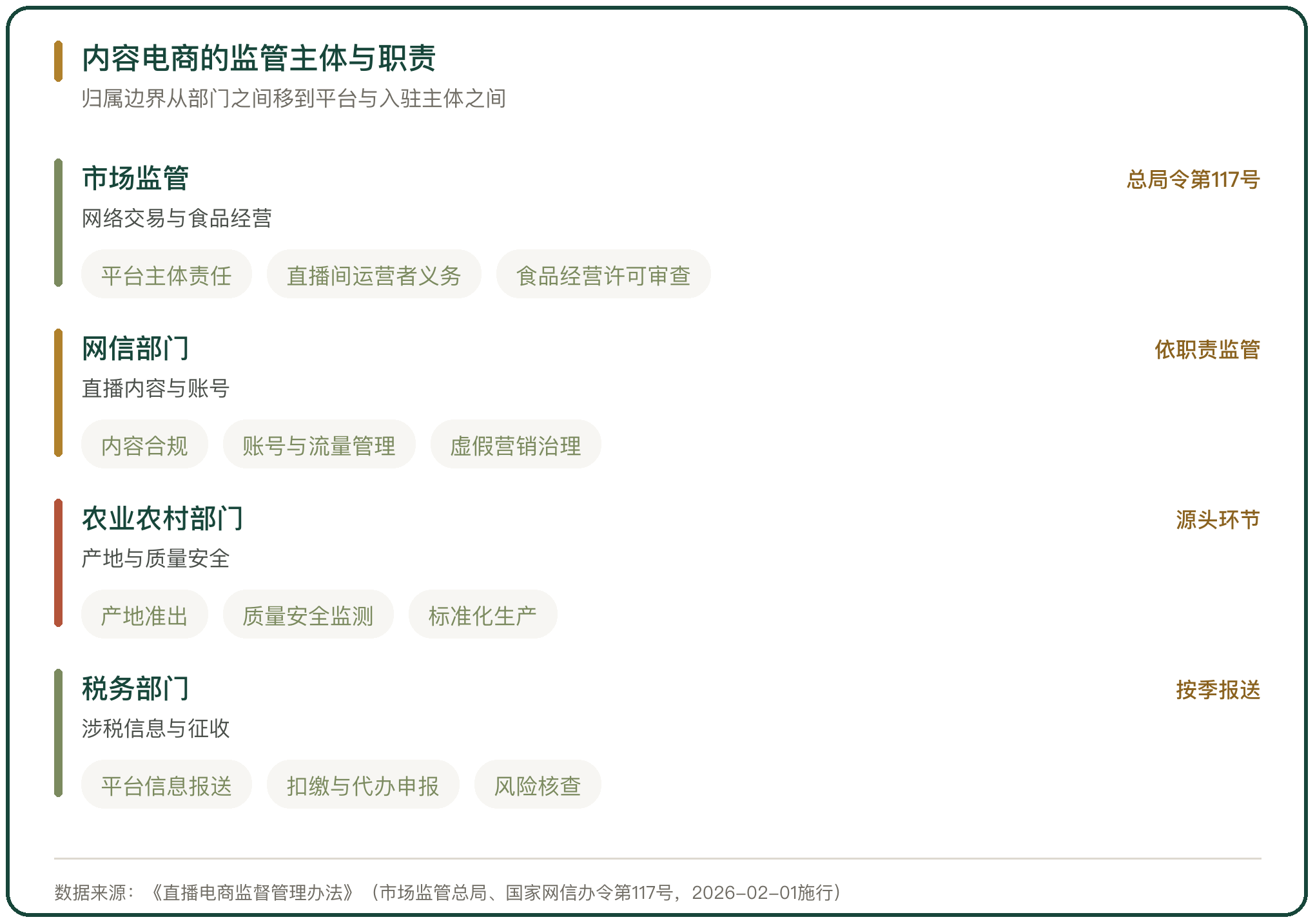 内容电商的监管主体与职责