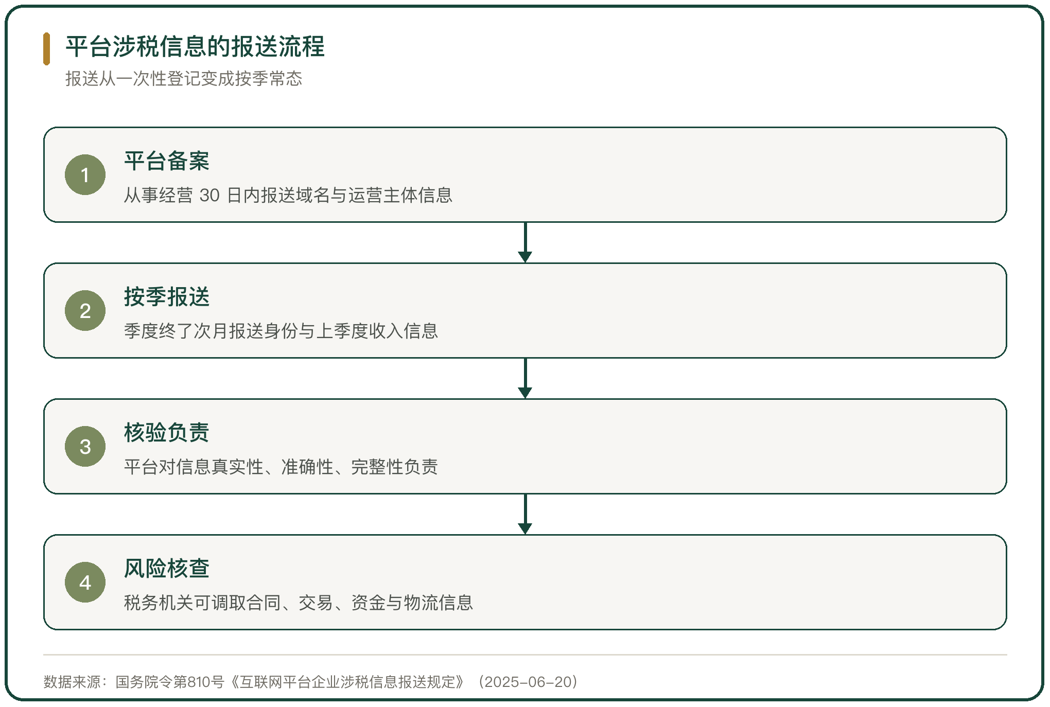 平台涉税信息的报送流程