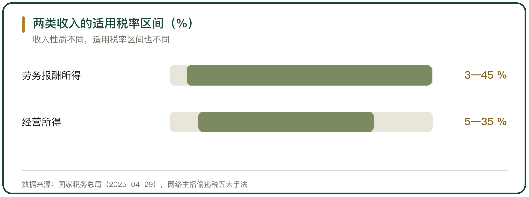 两类收入的适用税率区间（%）
