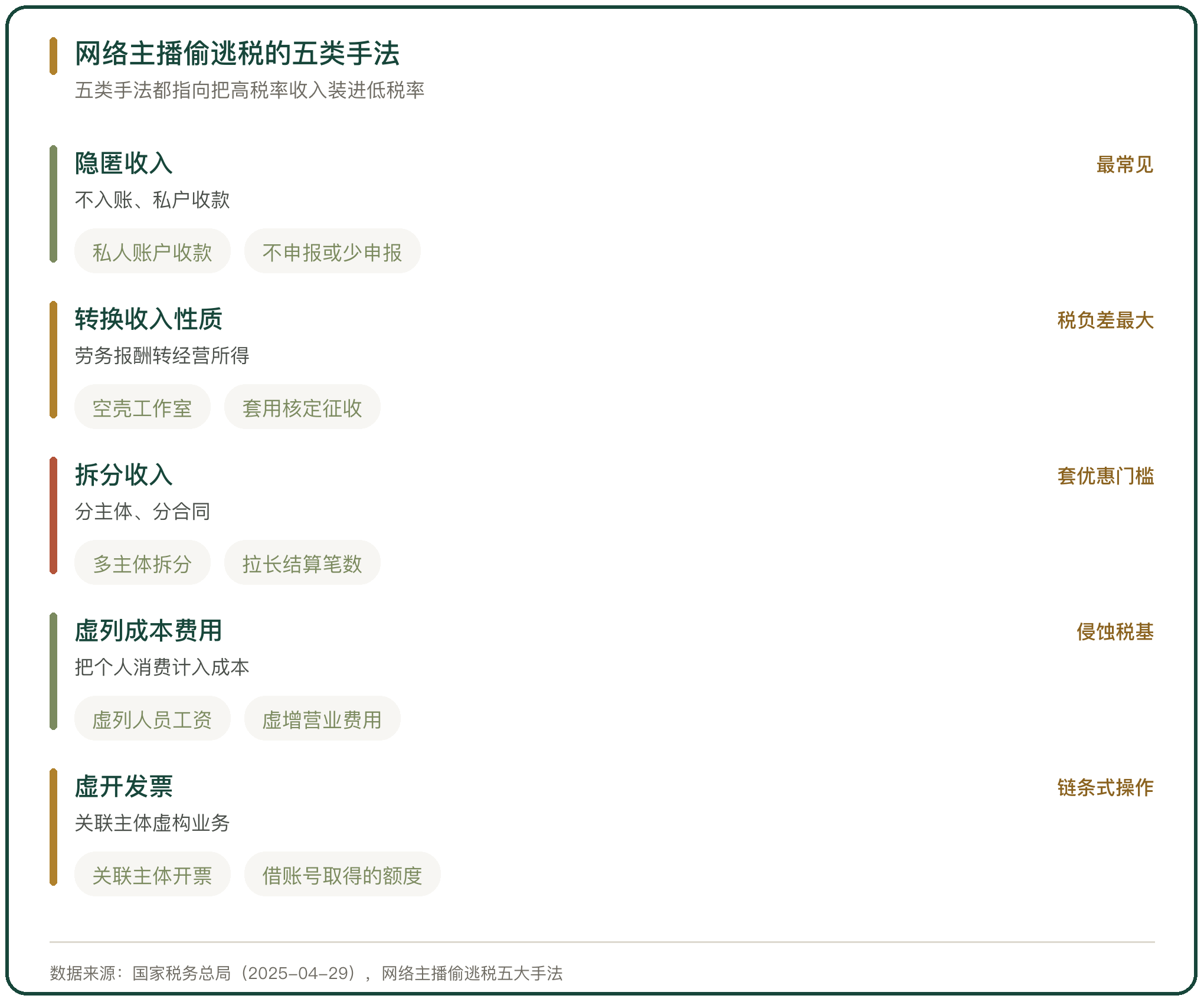网络主播偷逃税的五类手法