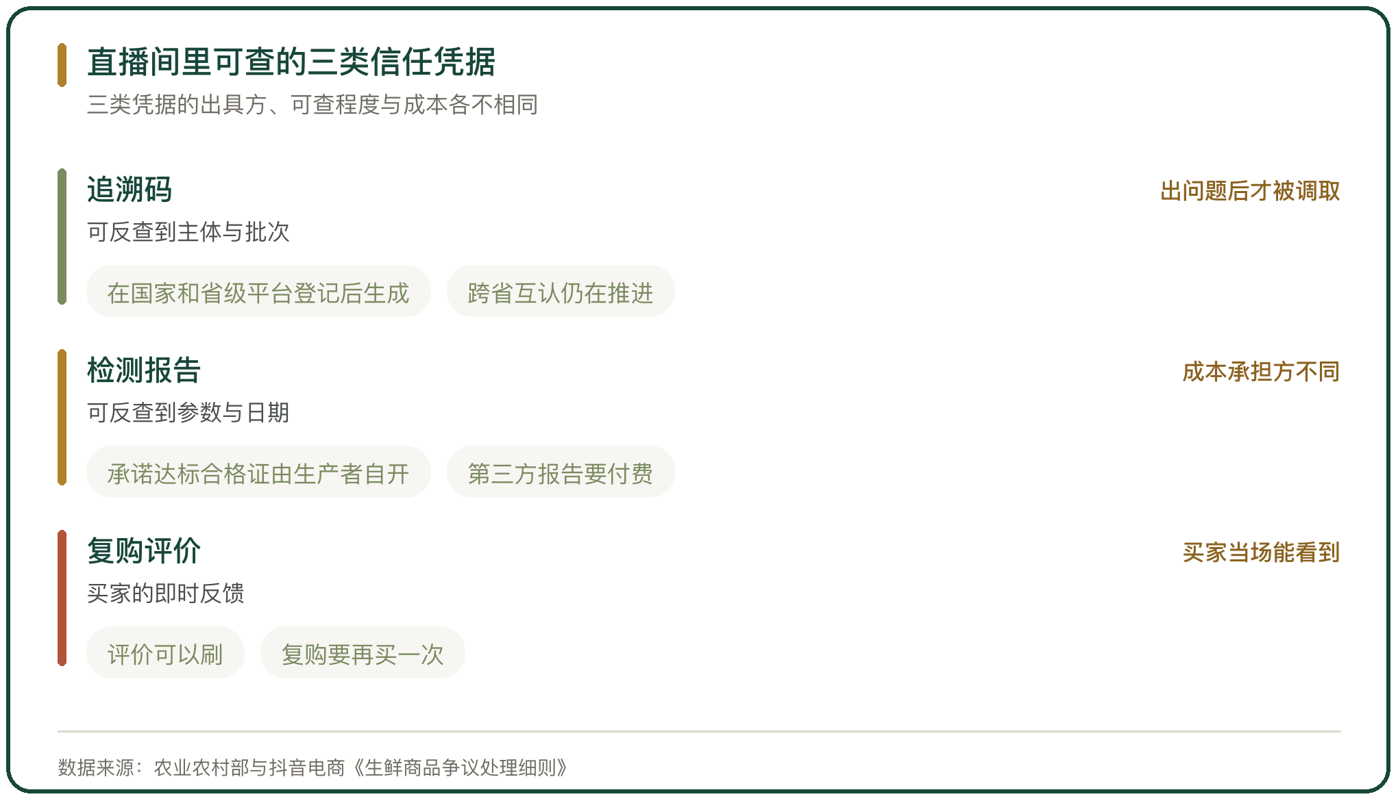 直播间里可查的三类信任凭据
