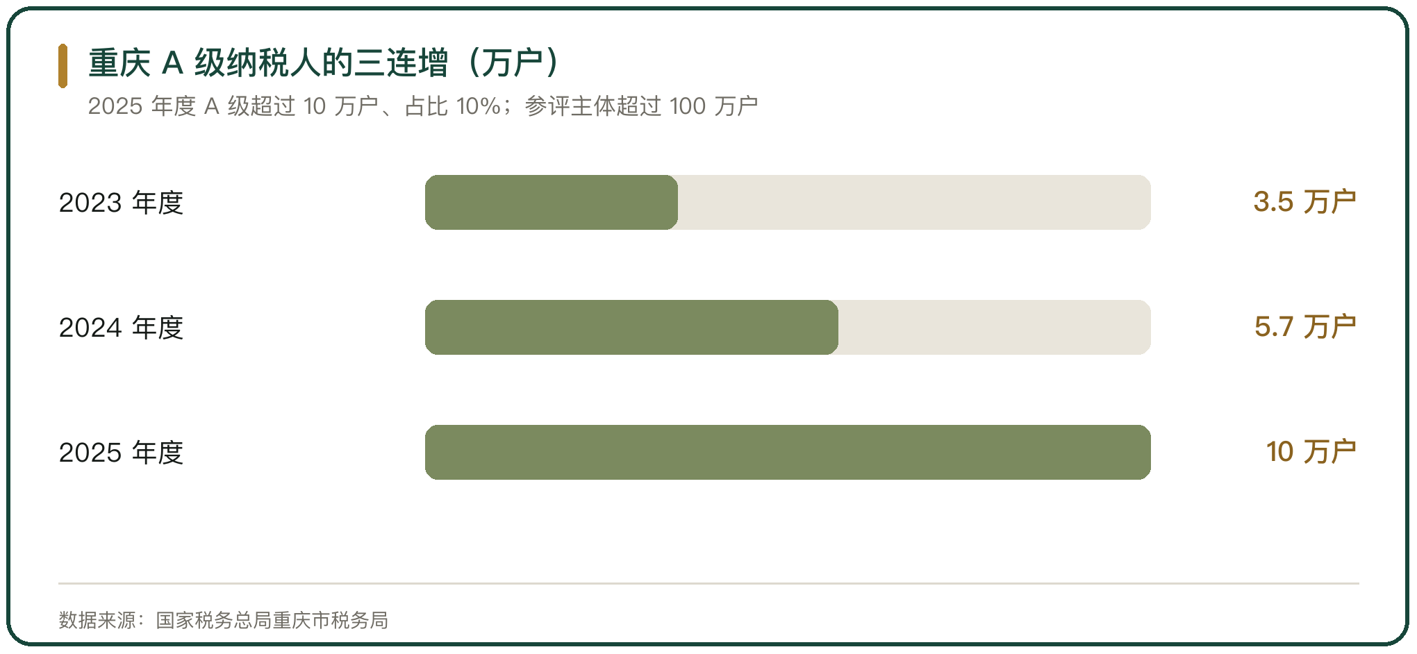 重庆 A 级纳税人的三连增（万户）