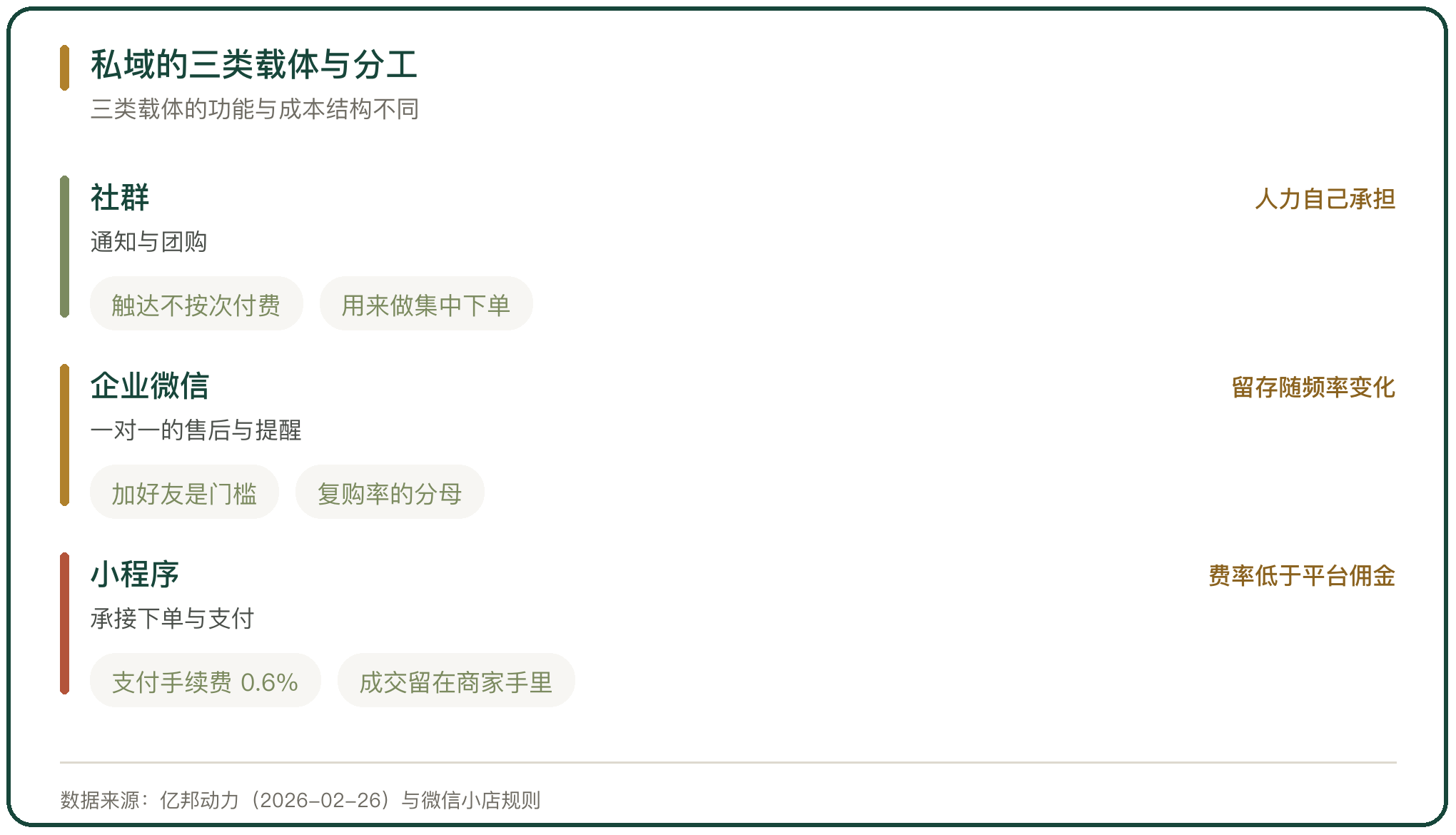 私域的三类载体与分工