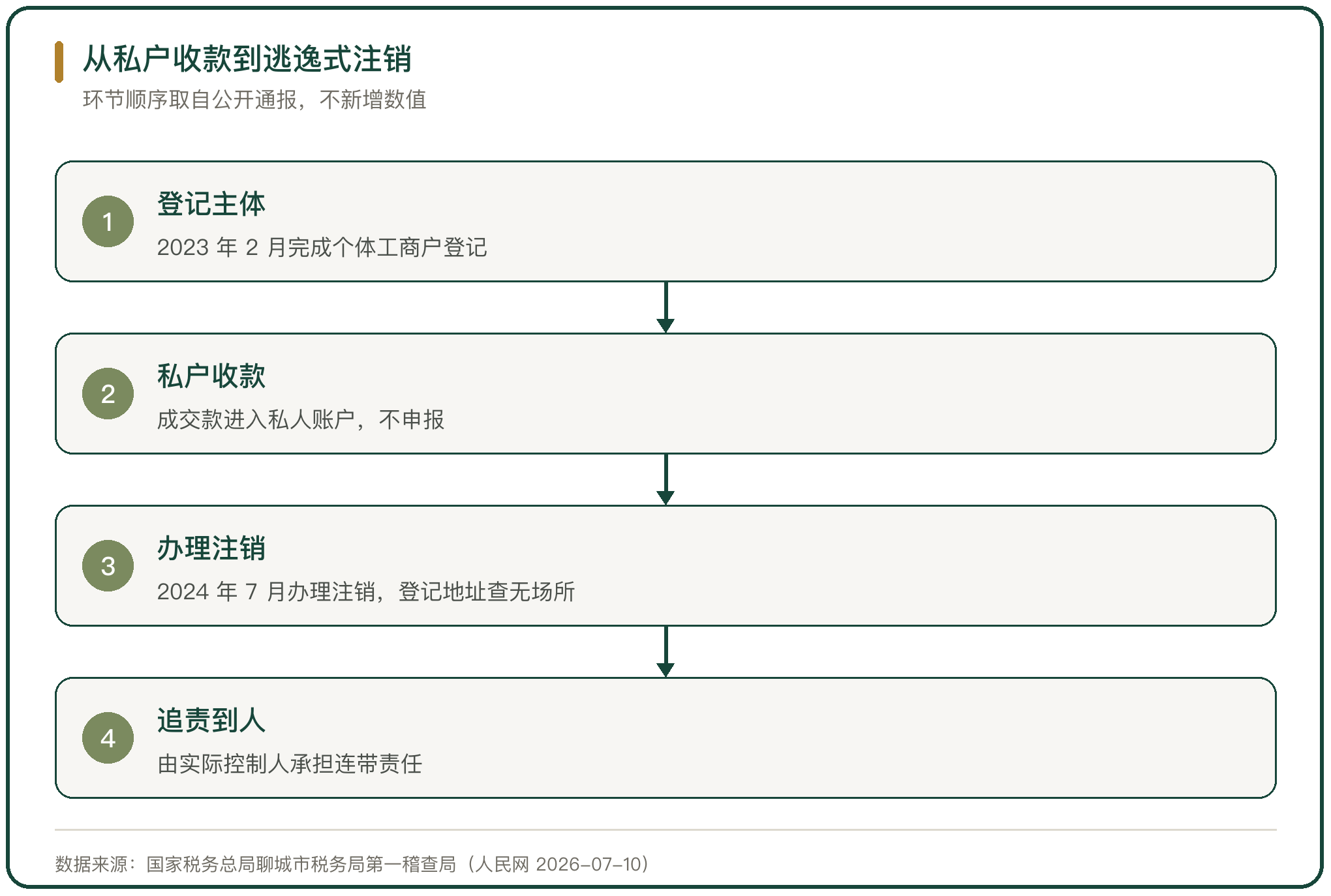 从私户收款到逃逸式注销